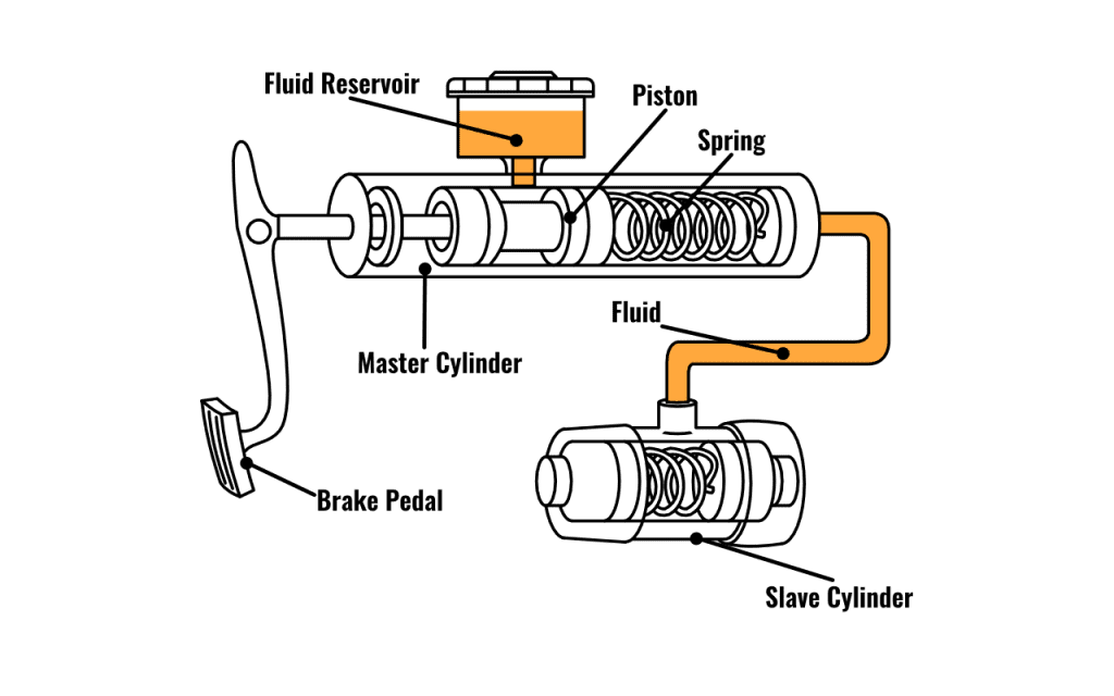 Faulty Clutch Slave Cylinder Symptoms General Transmission