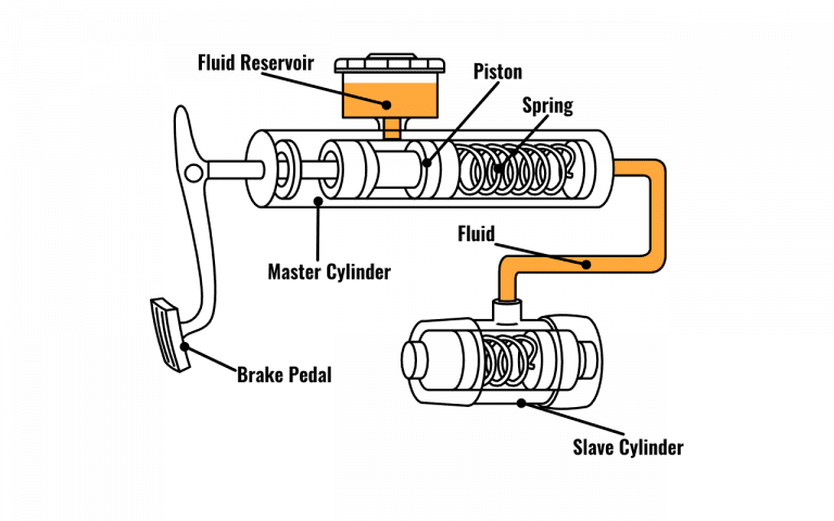 Faulty Clutch Slave Cylinder Symptoms - General Transmission